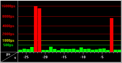 DPC Latency Checker graph