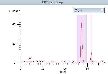 XPerf DPC summary display
