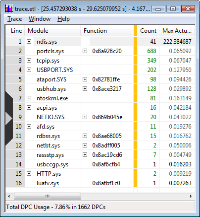 XPerf DPC summary of device activity